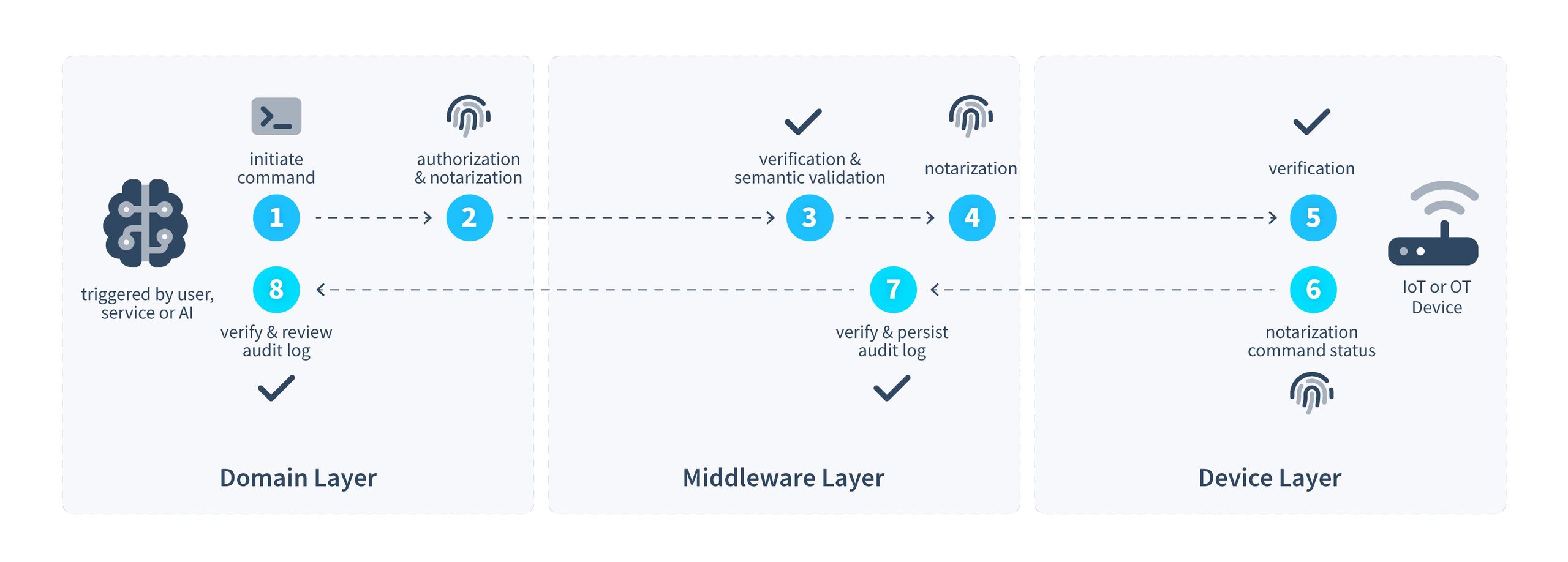 Introducing Zero Trust Verifiable Commands