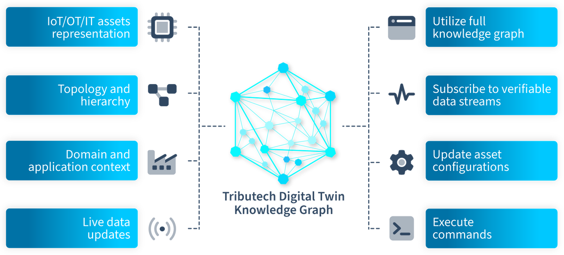 Diagram of Tributech Digital Twin Knowledge Graph connecting IoT/OT/IT assets with functions like updates, data streams, and commands.