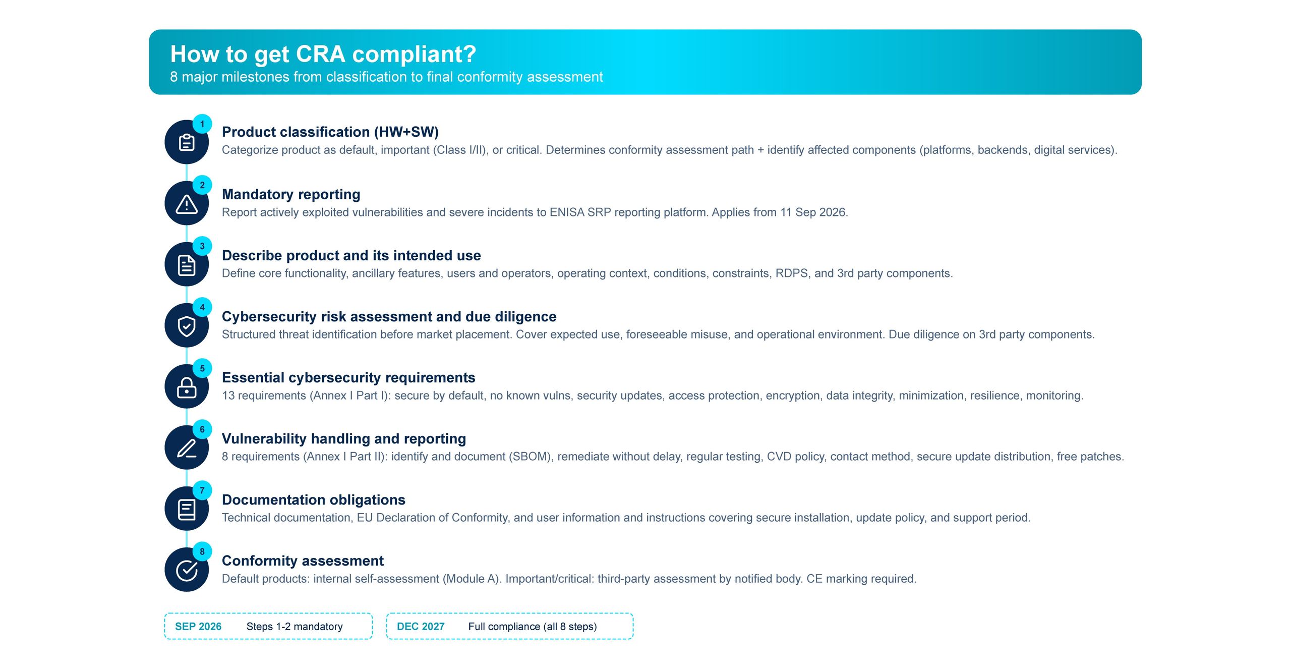 Flowchart of 8 CRA compliance milestones
