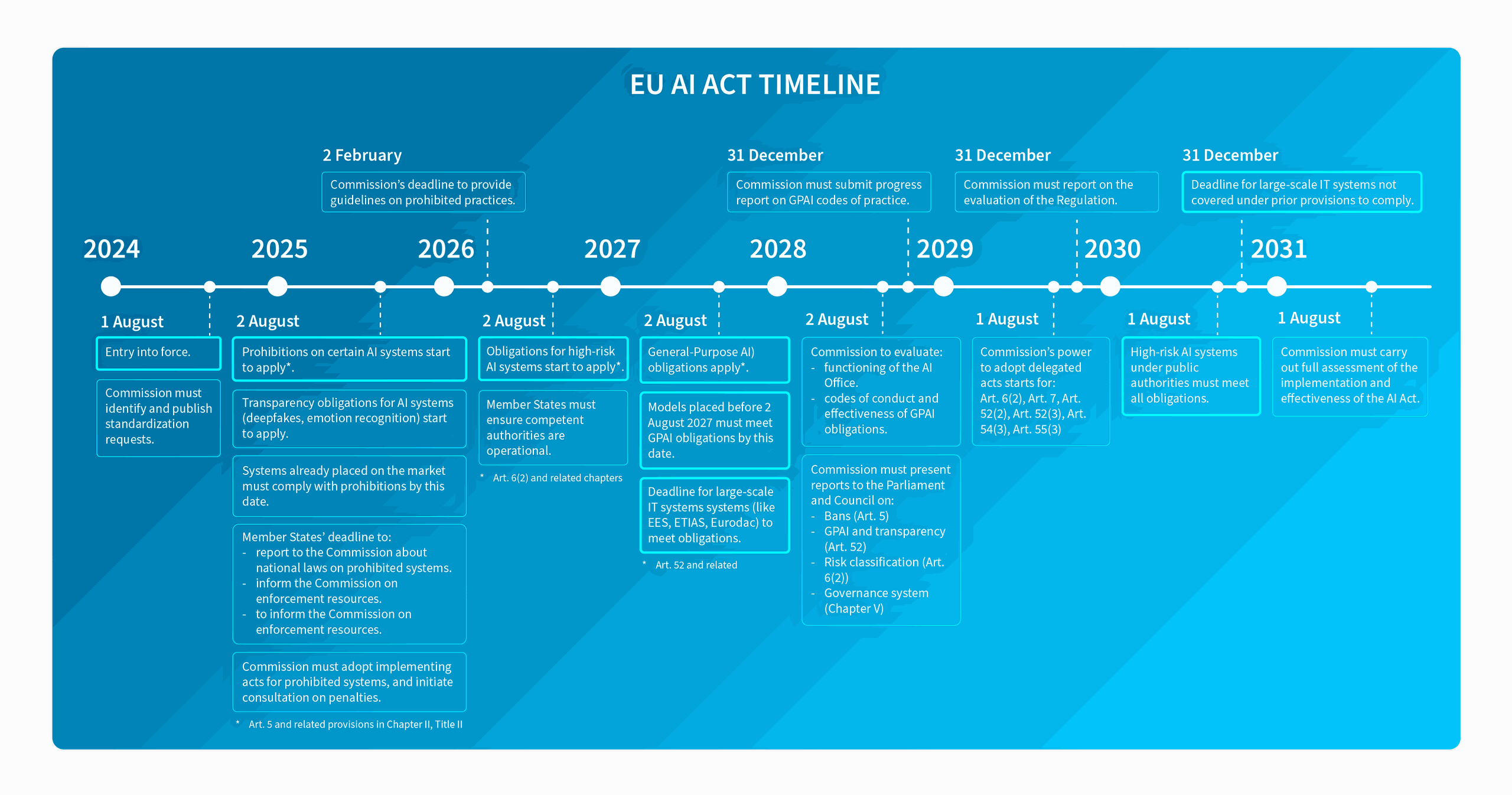 EU AI Act Timeline