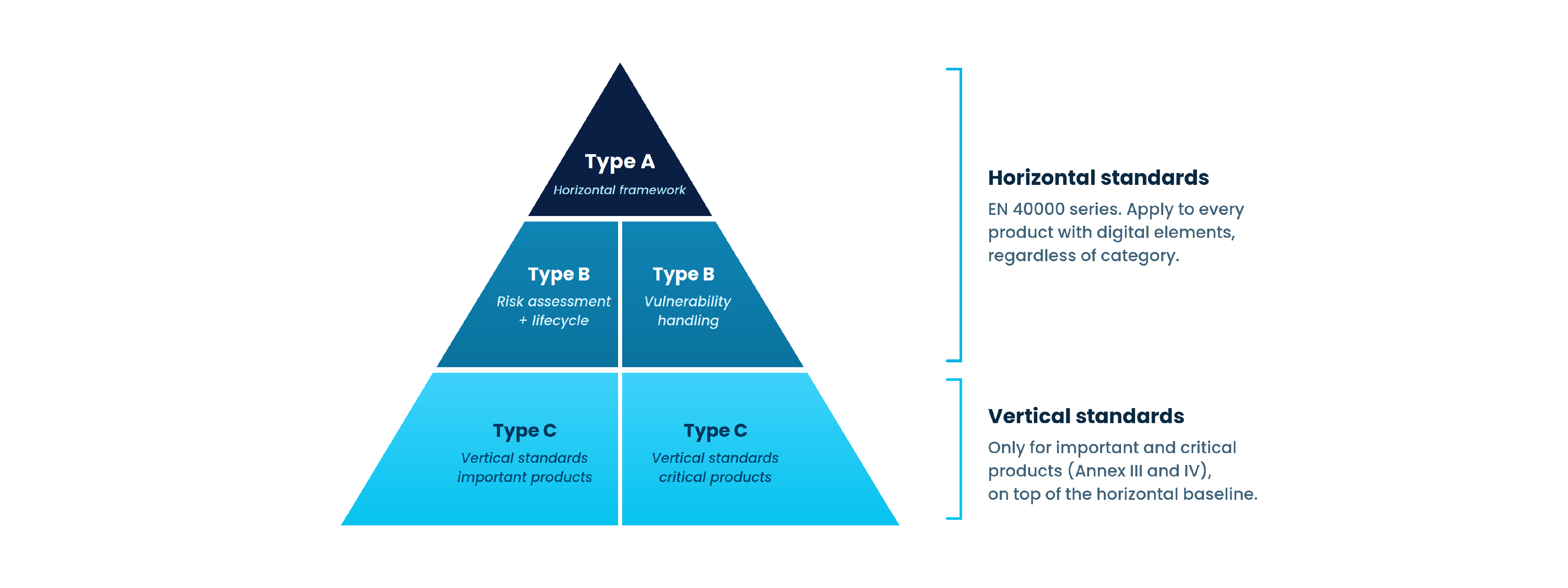 Fall Risk Diagram Horizontal CRA Standards (EN 40000) Explained in Simple Terms