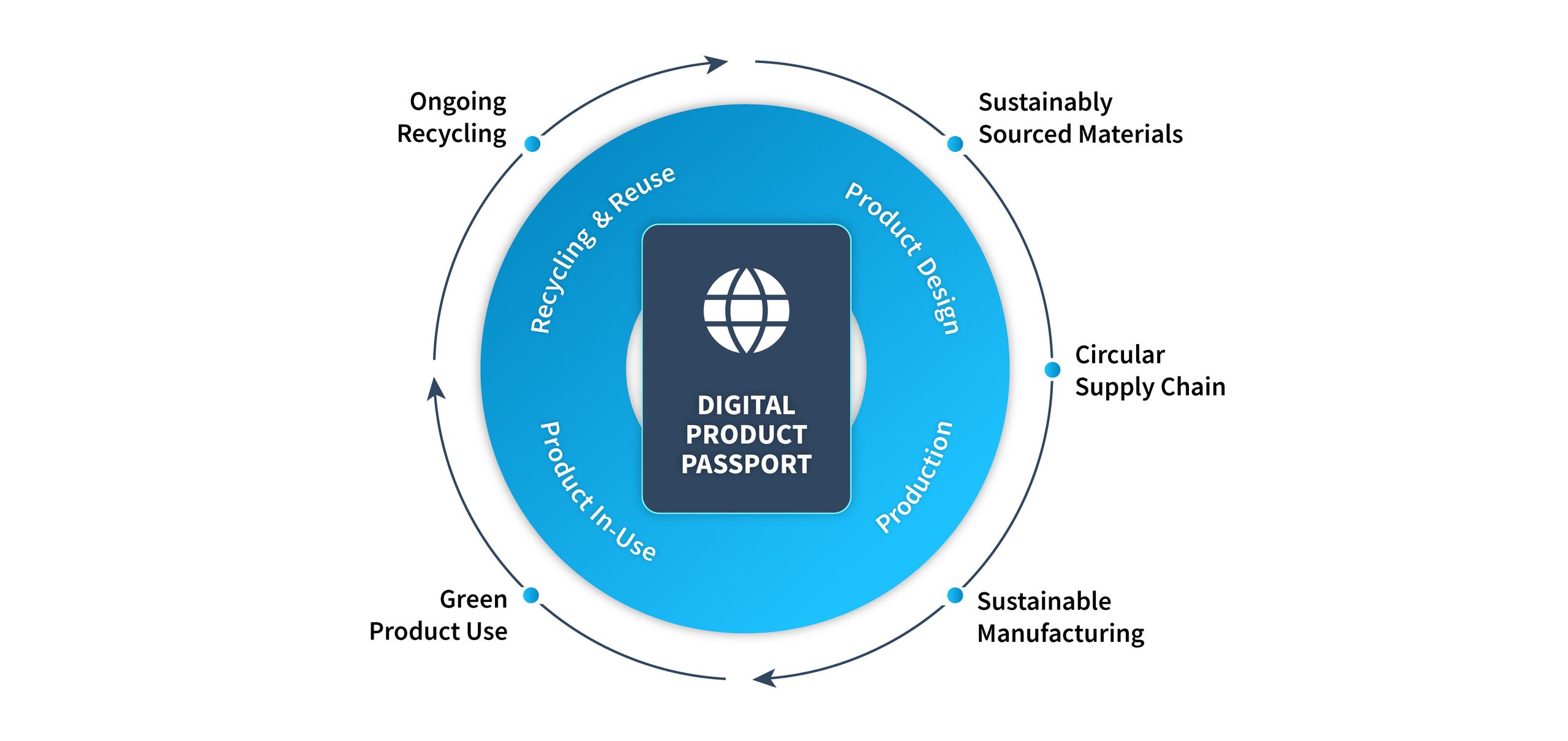DPP Overview