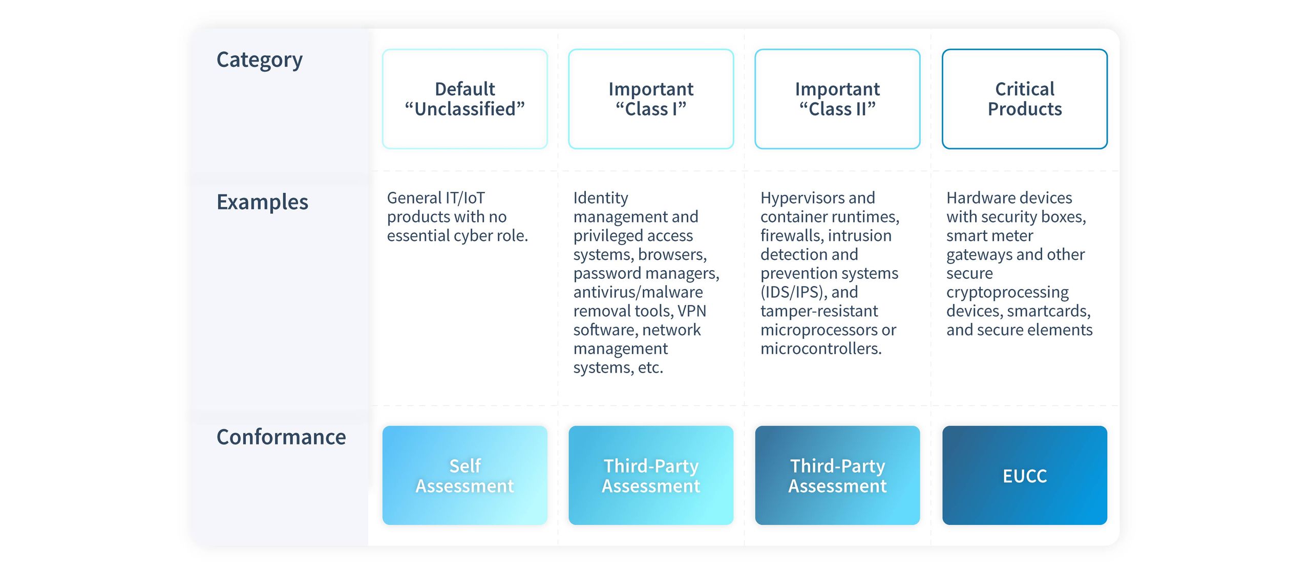 CRA Product Classification