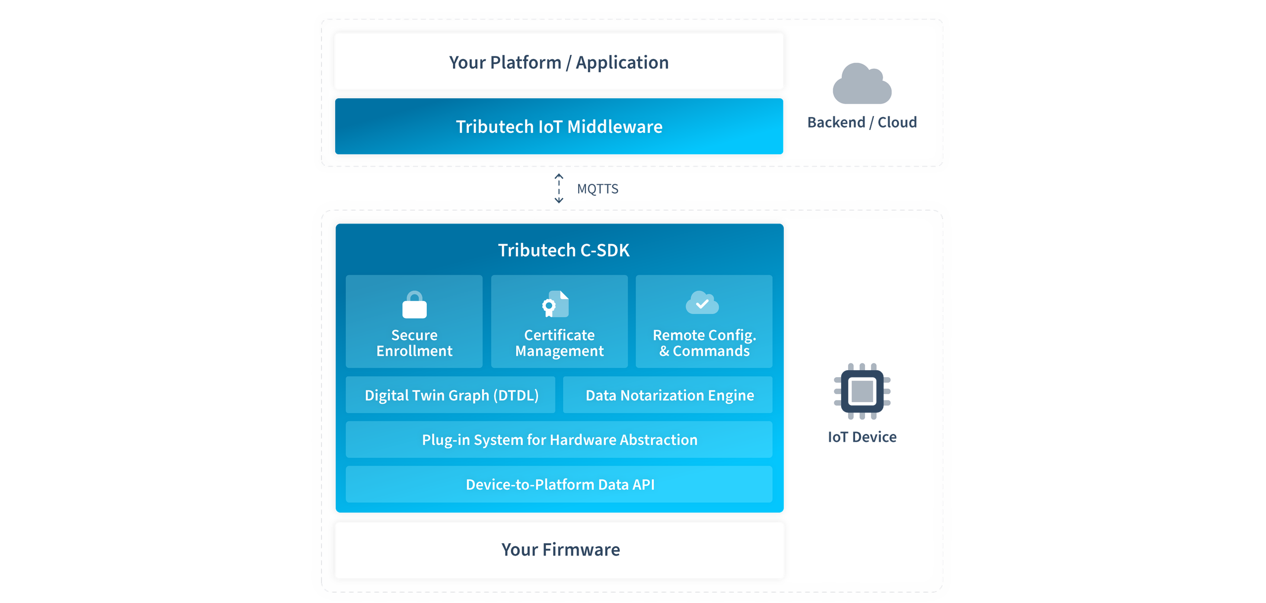 Tributech C SDK