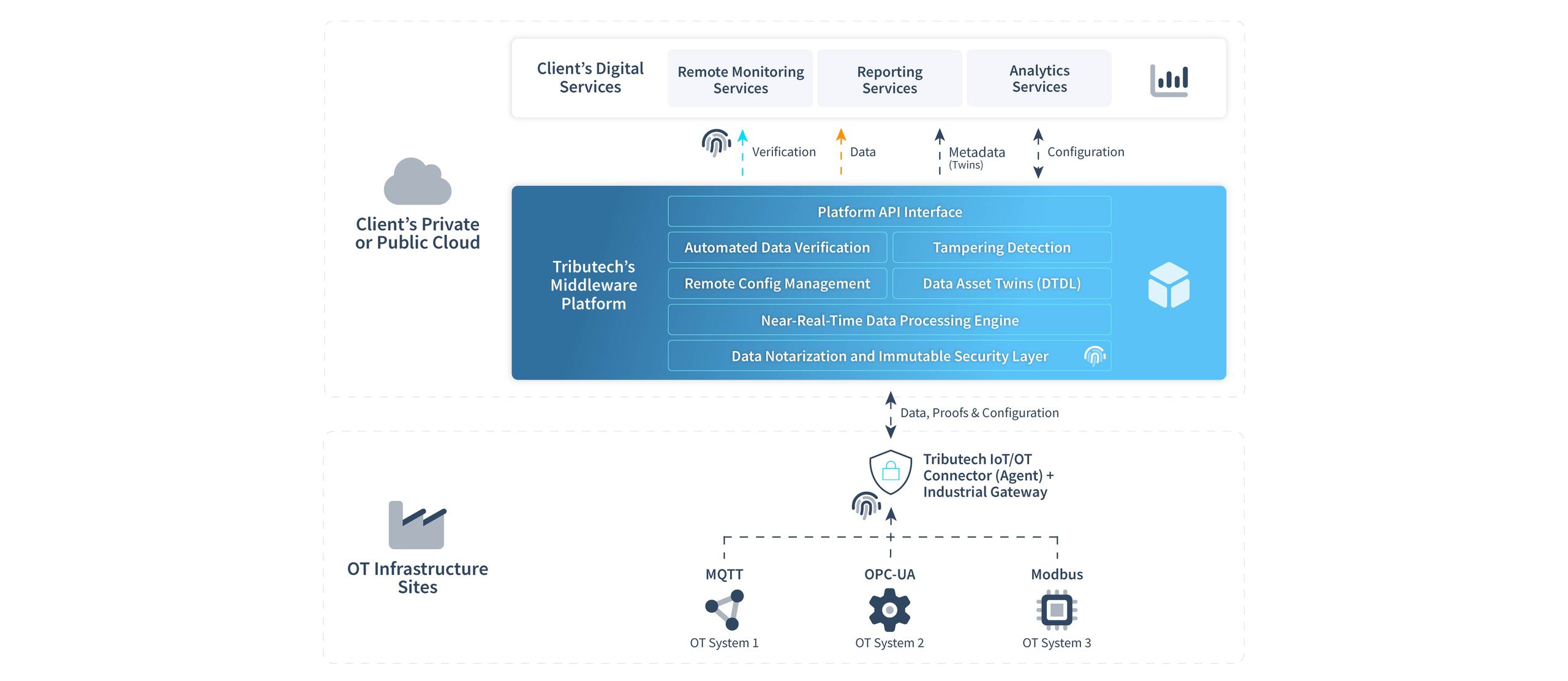 Tributech's Approach Cloud IoT/OT