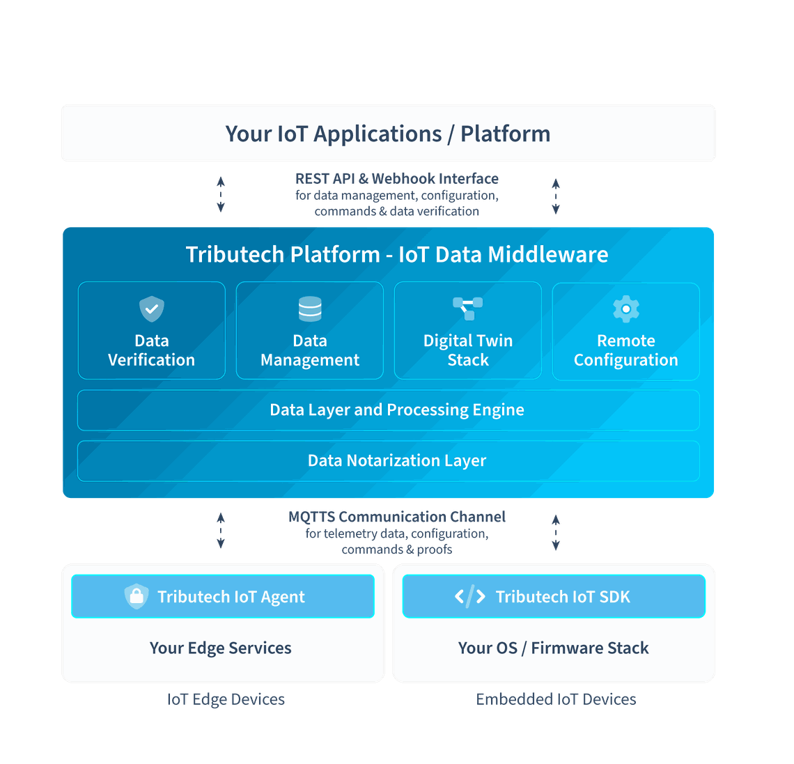 Diagram of the Tributech IoT Data Middleware, showing layers of data management, verification, digital twin stack, and remote configuration.