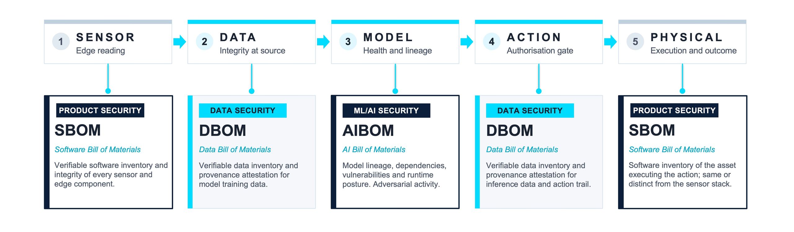 Flowchart detailing a five-step data security process: Sensor, Data, Model, Action, Physical, integrating SBOM, DBOM, and AIBOM materials.
