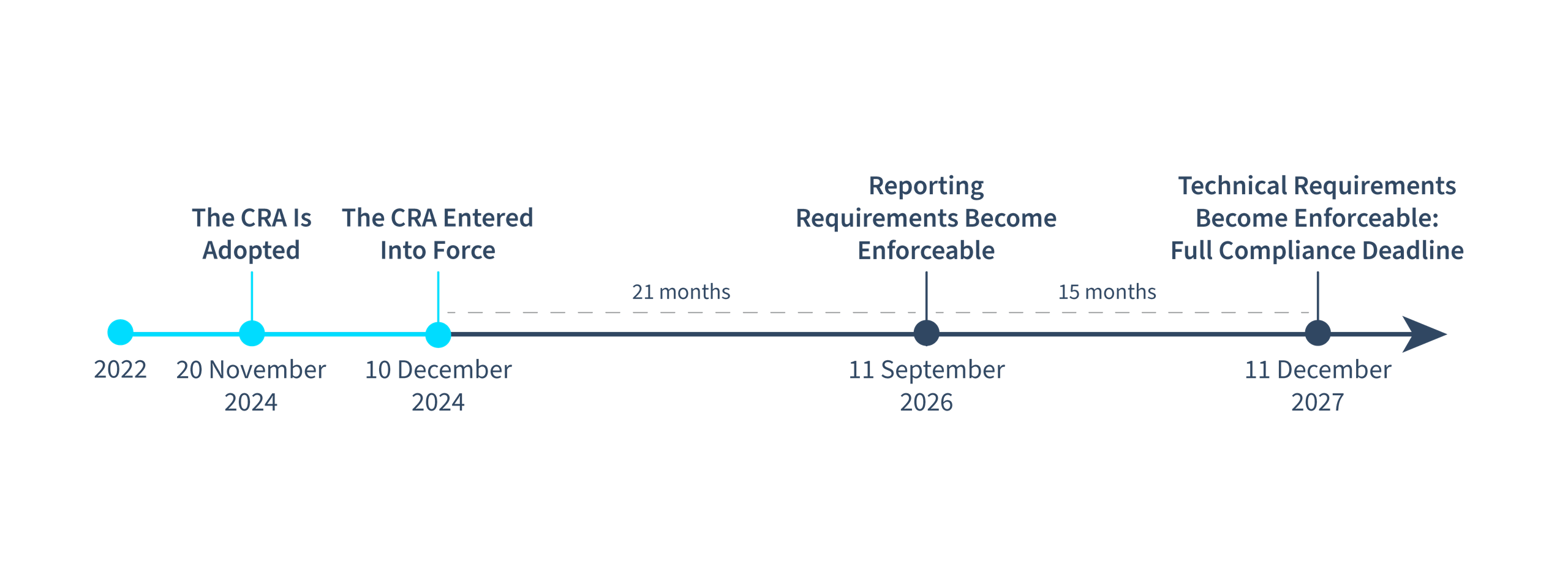 timeline