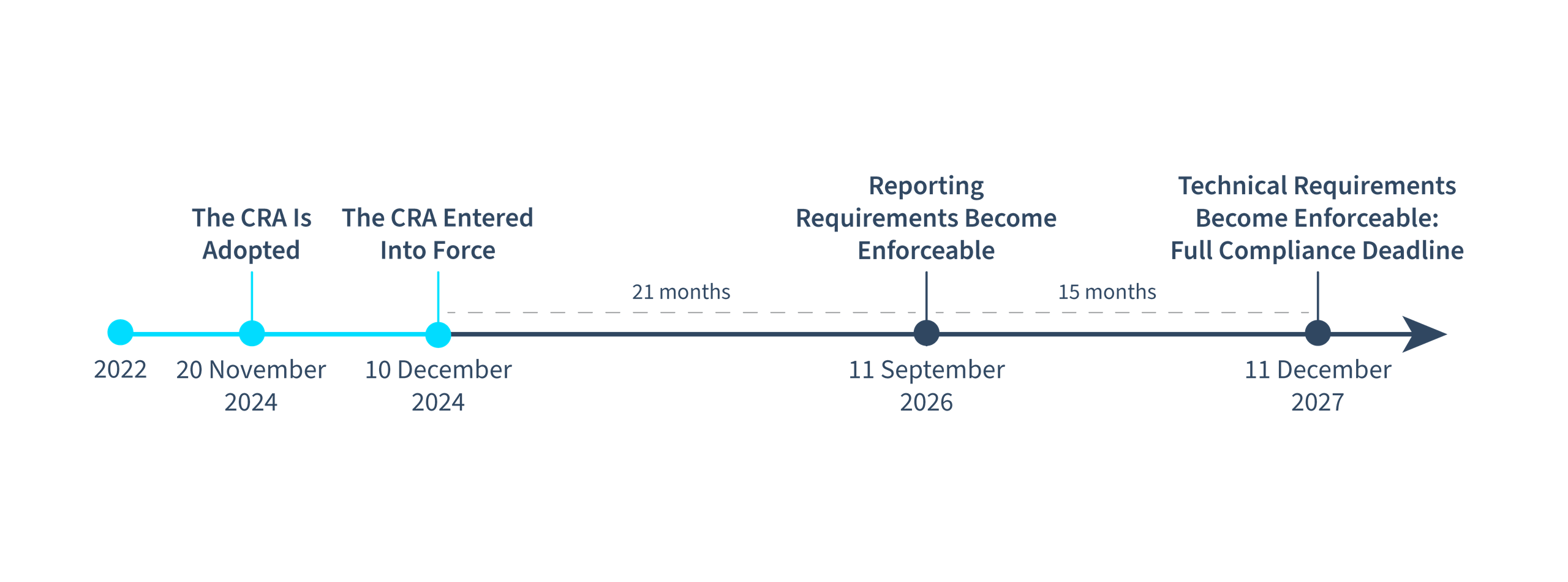 CRA Timeline