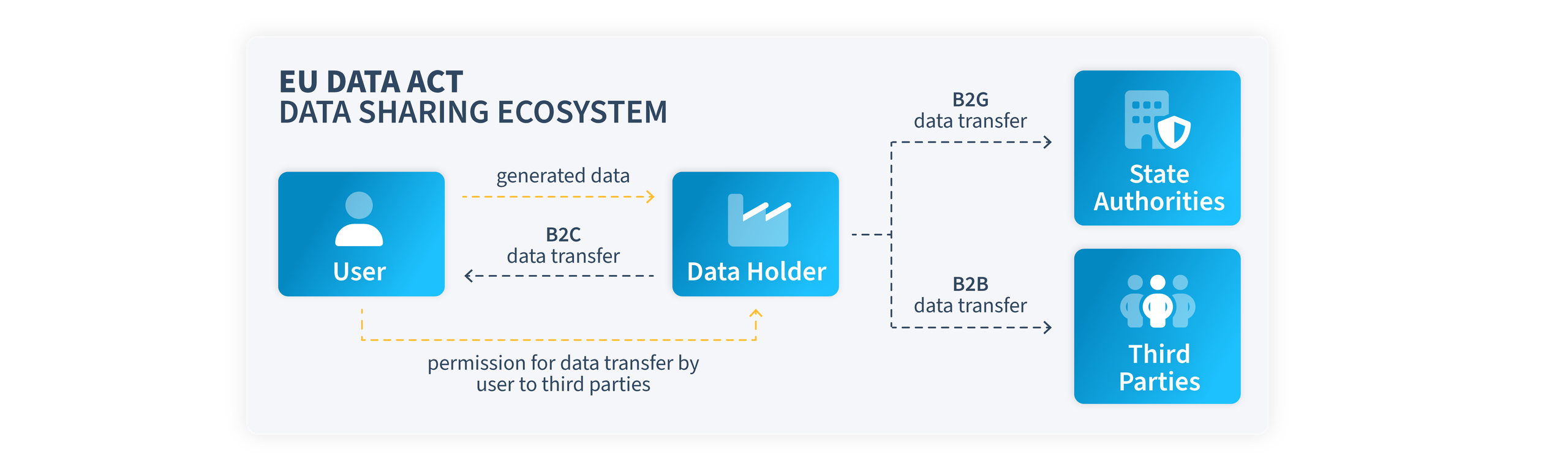 Data Act Data Ecosystem