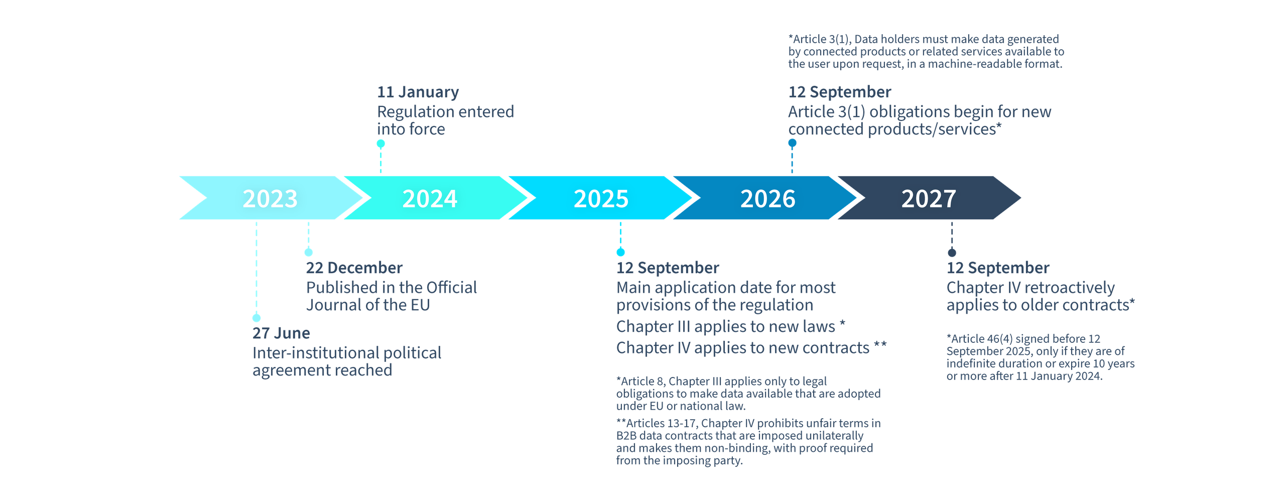 Data Act Timeline