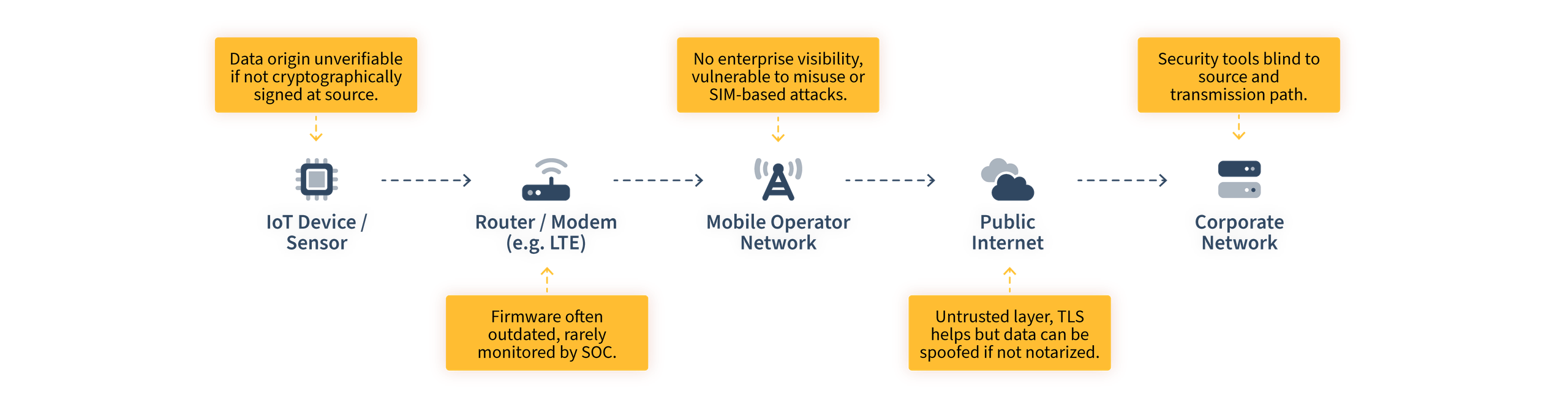 Off-network IoT Threats
