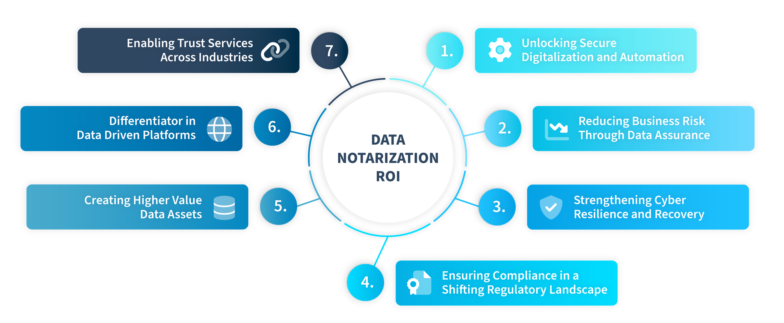 Data Notarization ROI