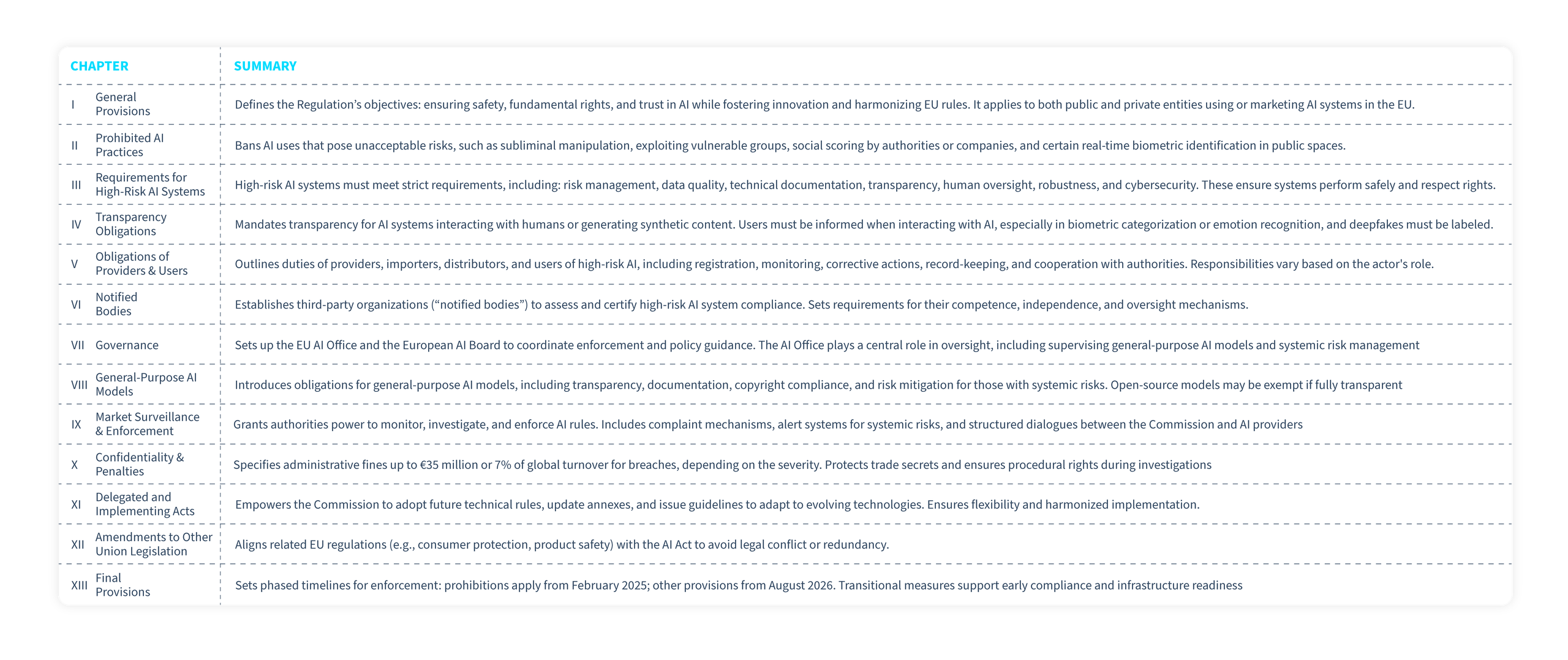 EU AI Act Chapter Summary