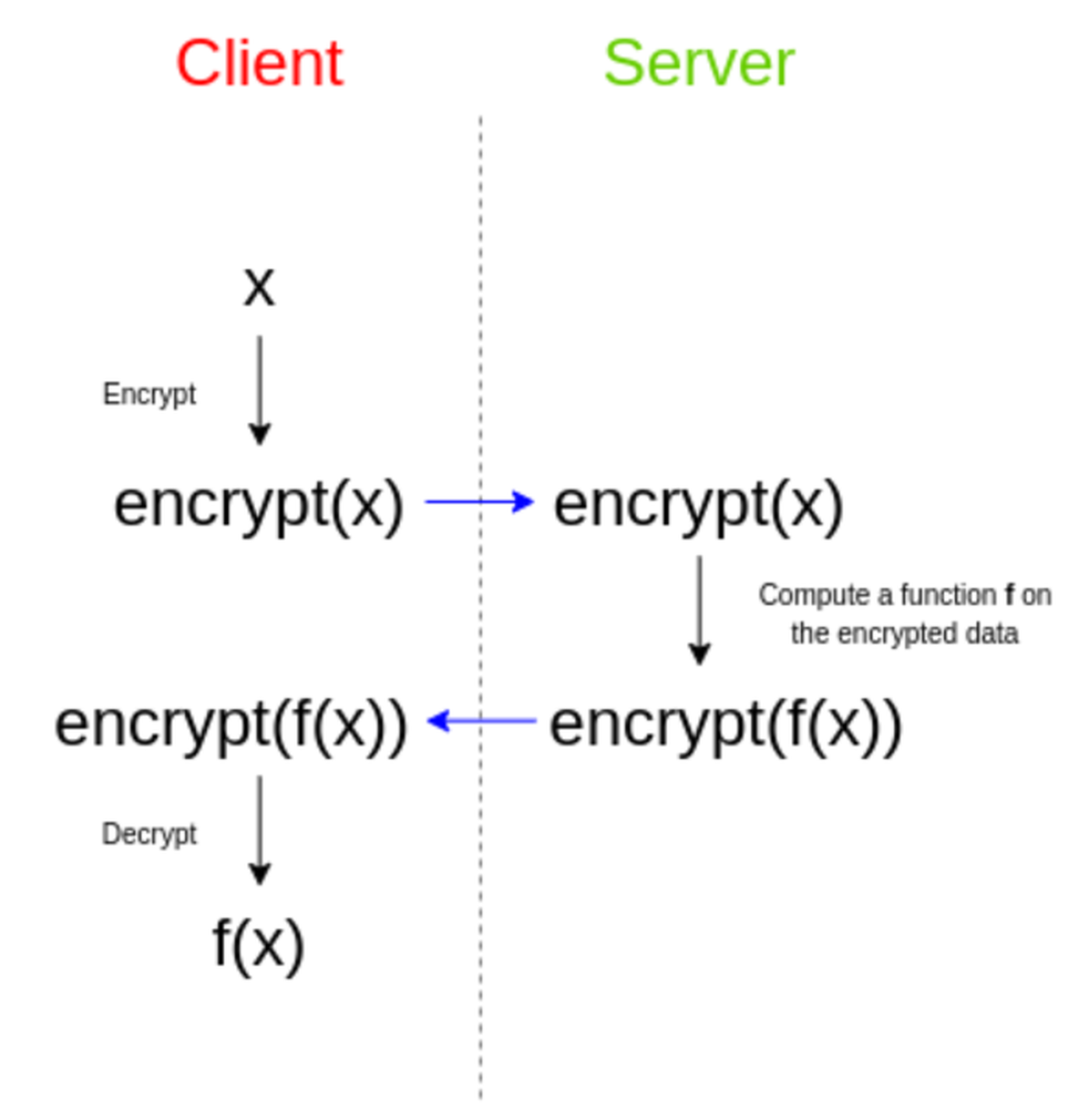 Fully Homomorphic Encryption