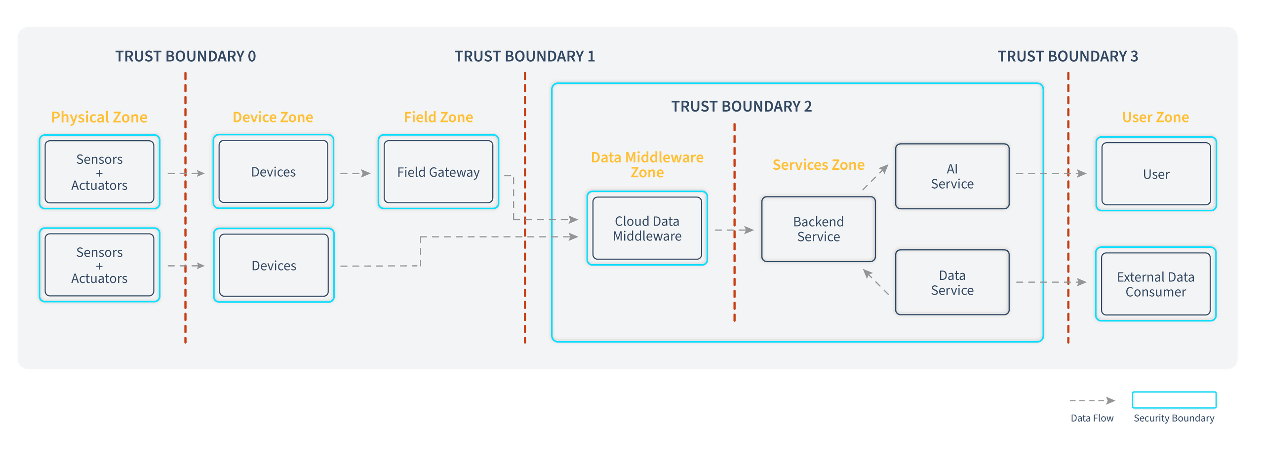 System Zones Reference Architecture