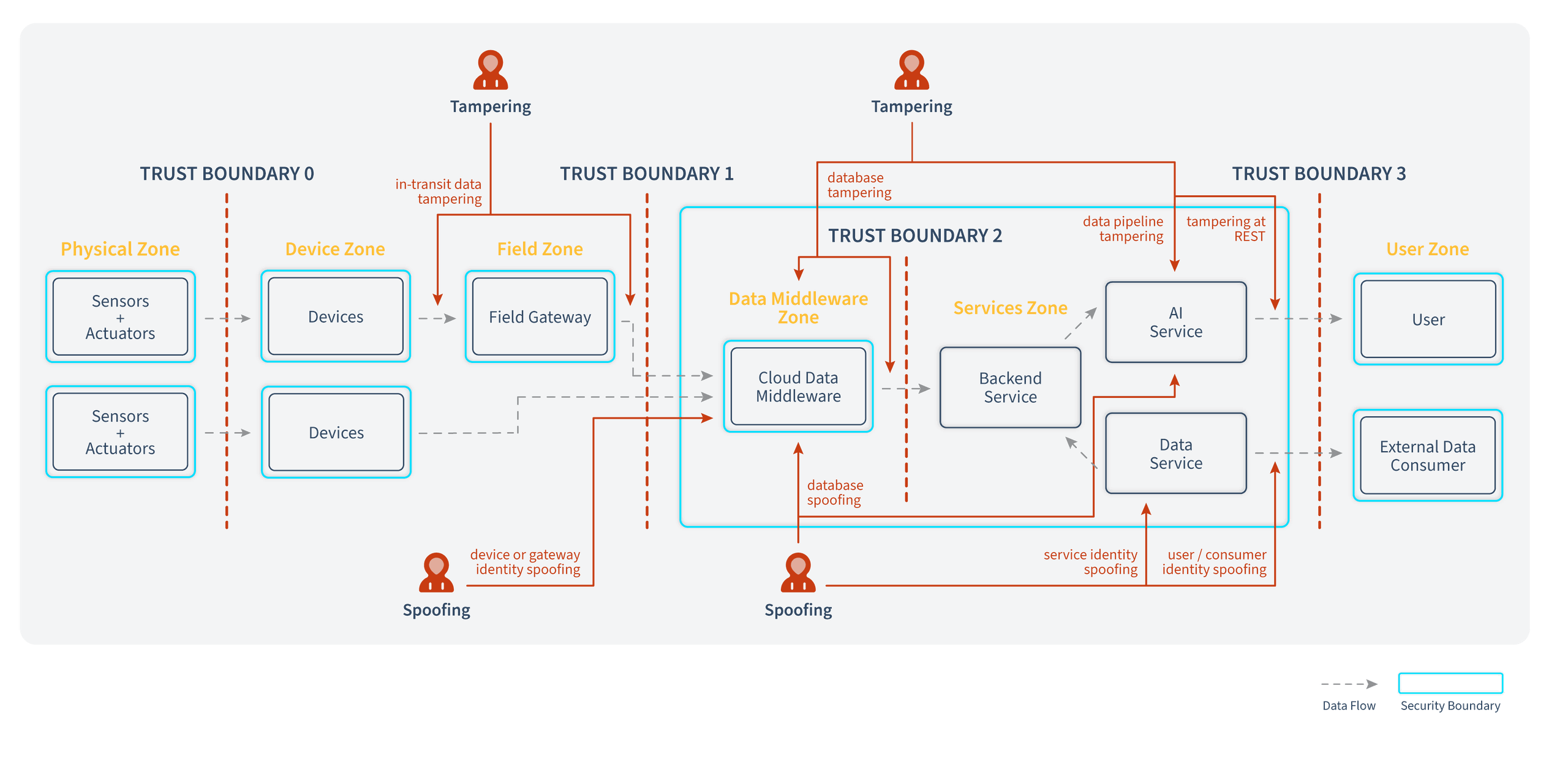 System Zones with Threats