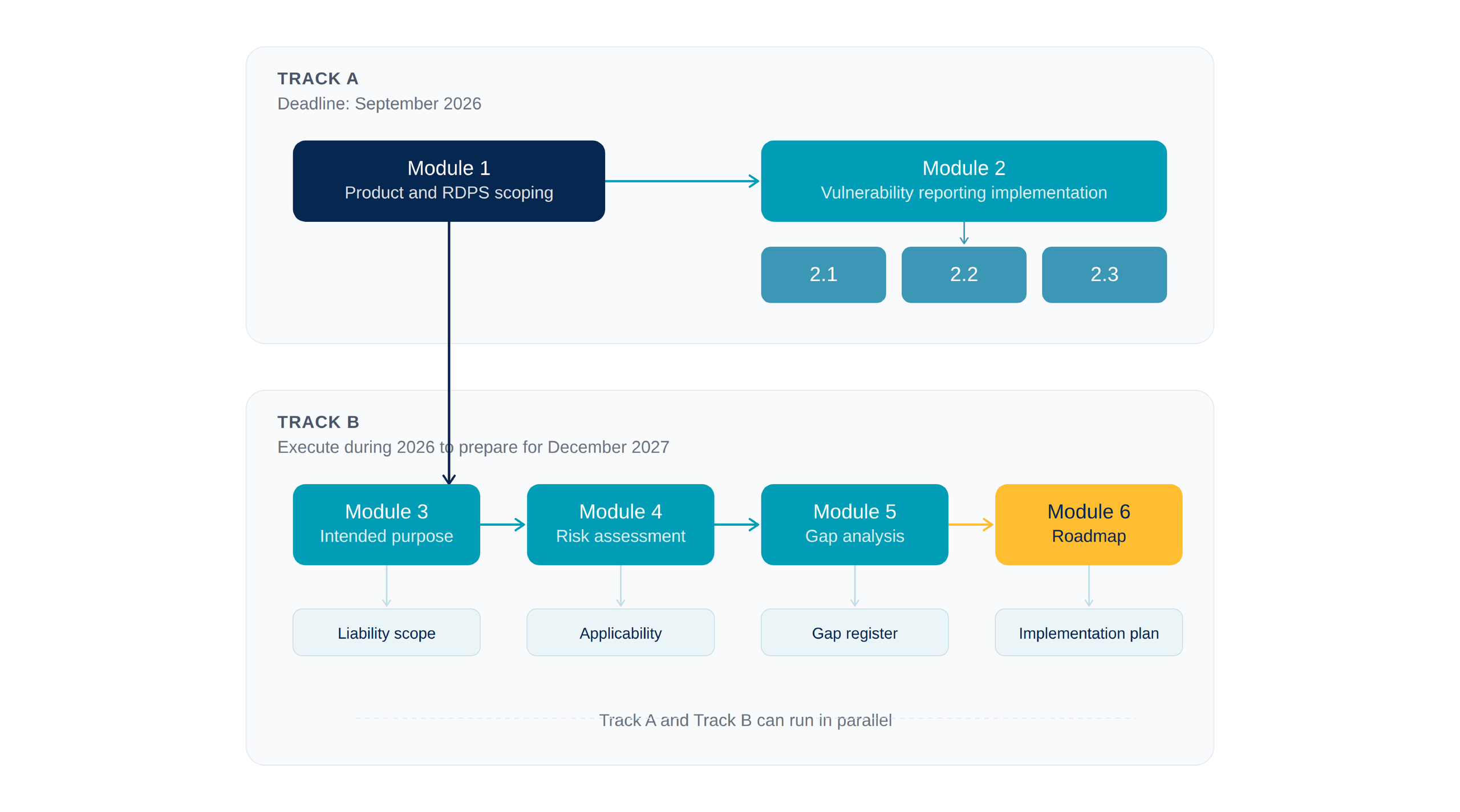 Flowchart showing two parallel tracks. Track A has Module 1 and 2, with submodules. Track B covers Modules 3 to 6, detailing risk assessment and roadmap.