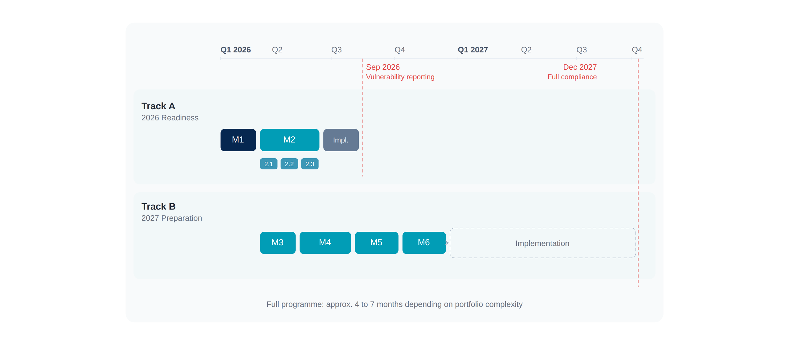Timeline chart showing Track A and Track B milestones for 2026-2027. Highlights vulnerability reporting in Sep 2026 and full compliance in Dec 2027.