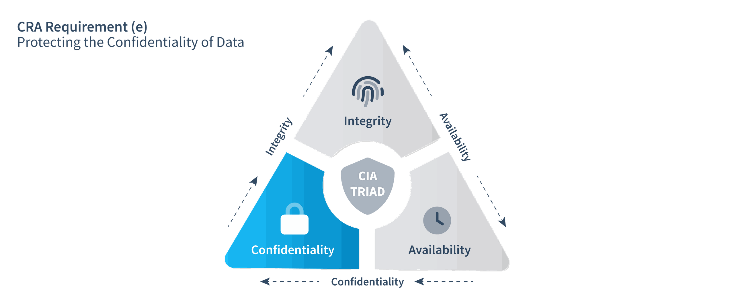 CIA Triangle CRA Requirement (e)
