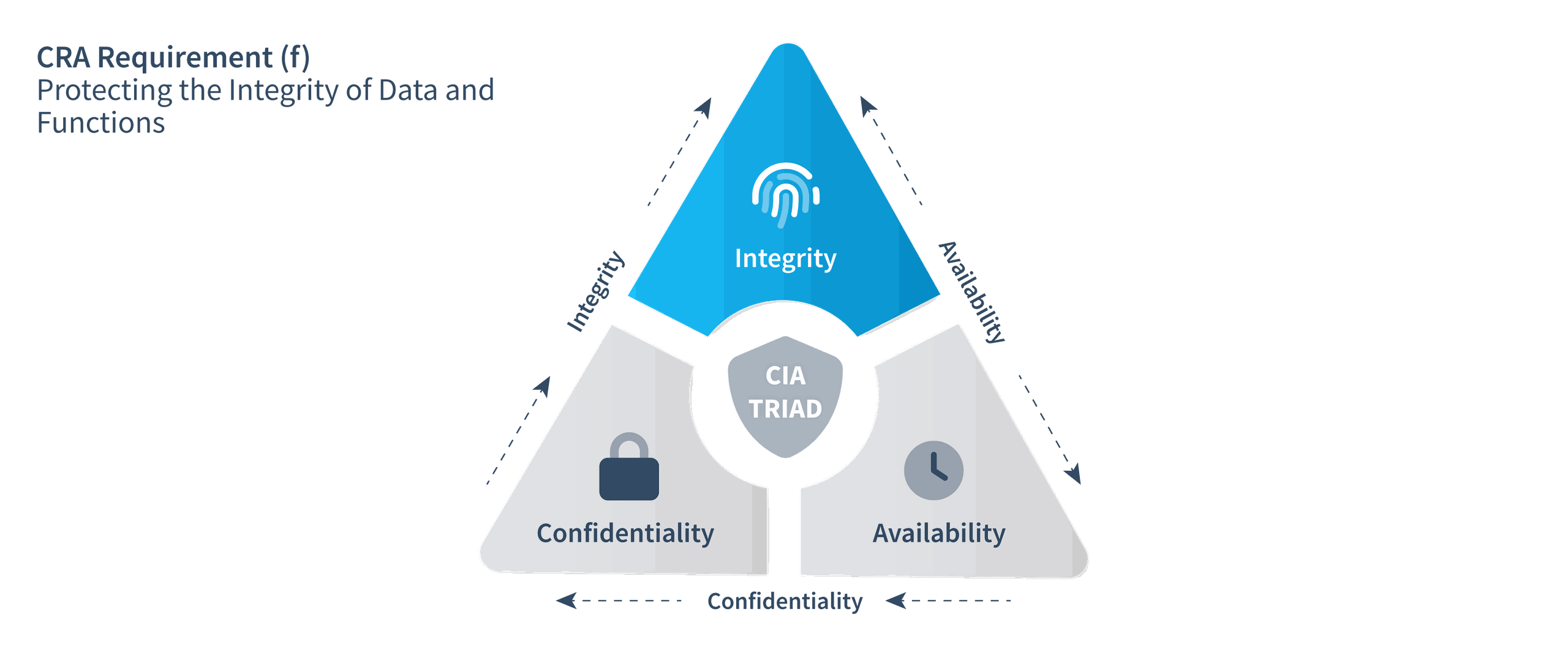 CIA Triangle CRA Requirement (f)