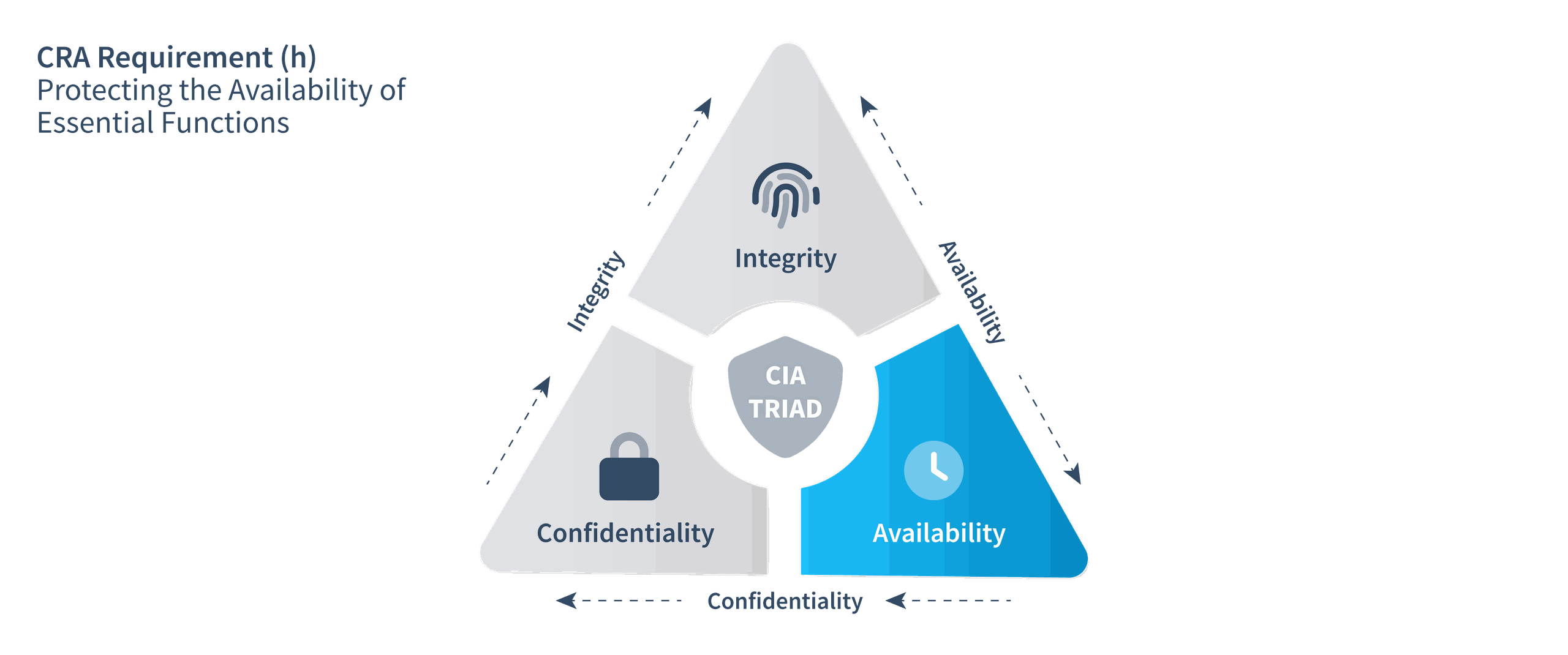 CIA Triangle CRA Requirement (h)