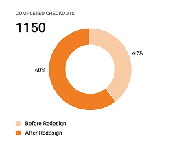 Donut chart showing 1,150 completed checkouts, with 60% occurring after a website redesign compared to 40% before