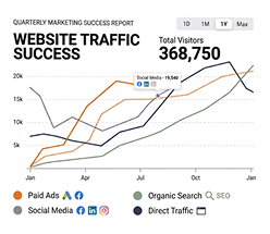 Line chart showing website traffic growing to 368,750 total visitors, broken down by paid ads, organic search, social media, and direct traffic