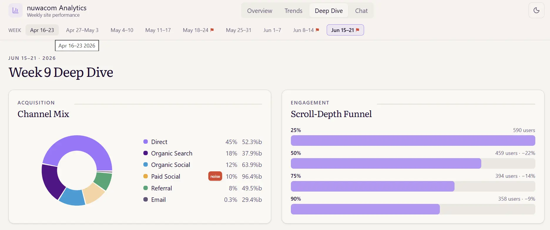 The Analytics app guide our marketing teams decision-making Analytics dashboard showing Week 9 Deep Dive. Channel Mix pie chart and Scroll-Depth Funnel bar chart highlight user acquisition and engagement.