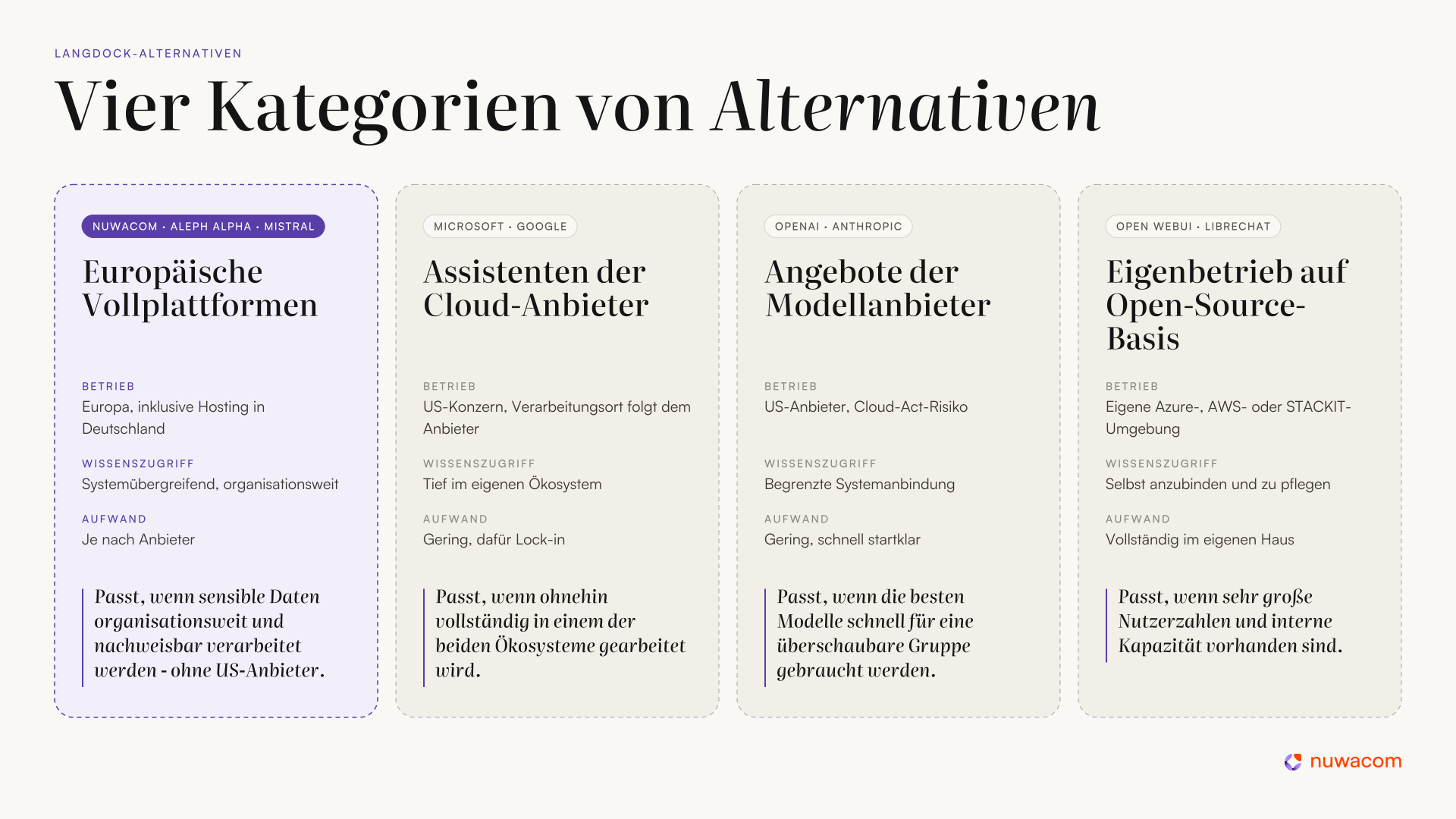 Vier Kategorien von Langdock Alternativen Vergleich der vier Kategorien von Alternativen zu Langdock