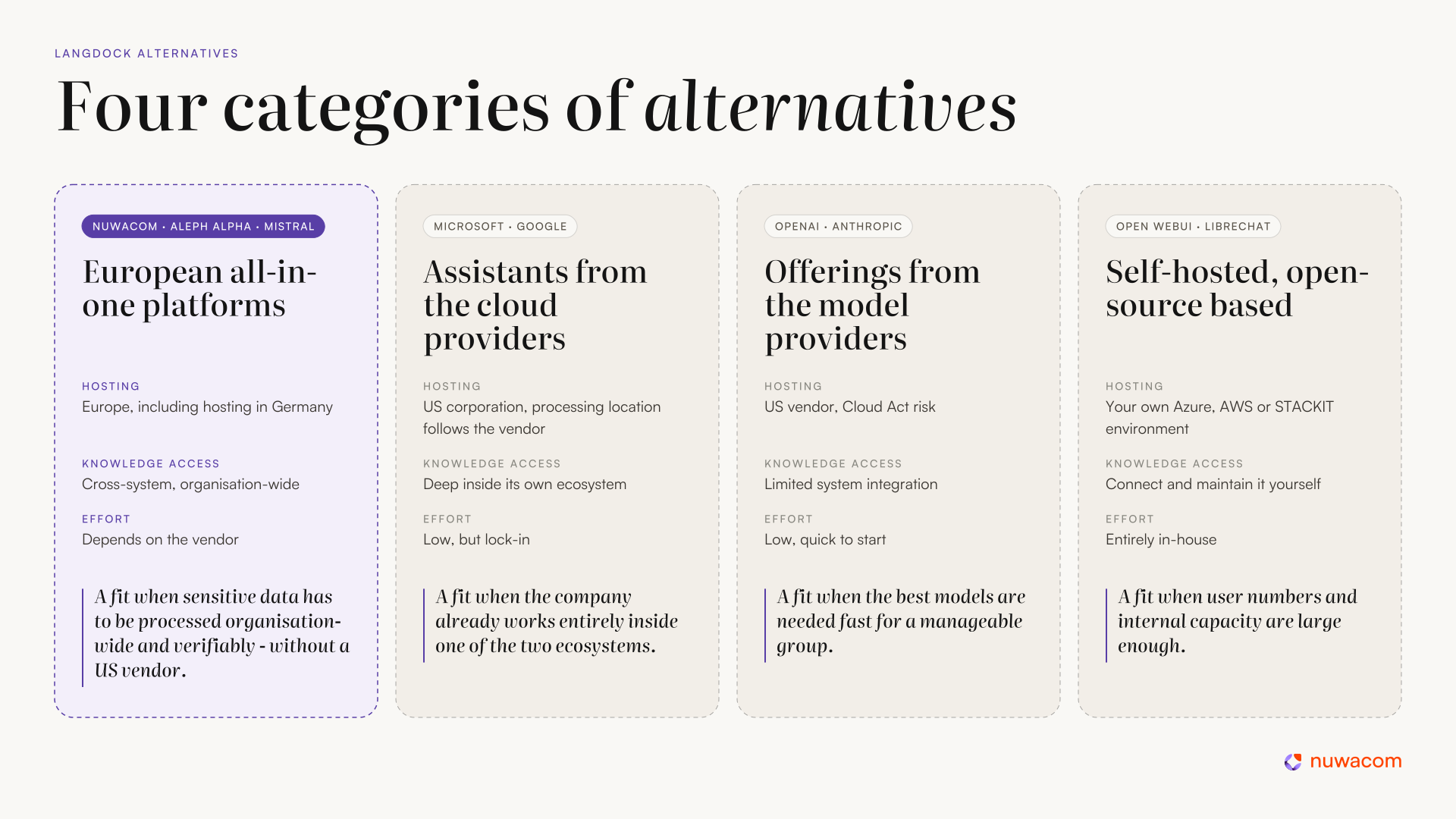 Langdock Alternatives in four Categories Chart showing four categories of software solutions: European platforms, cloud provider assistants, model provider offerings, and self-hosted options.