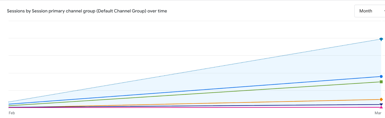 Line graph showing sessions by primary channel group over time from February to March, with five distinct lines indicating various channels.