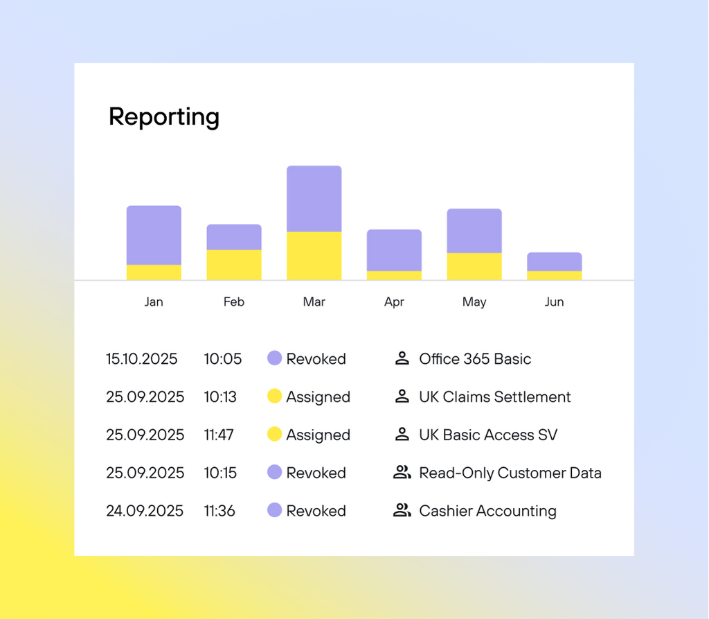 Reporting dashboard with a chart and history of assigned and revoked user access rights