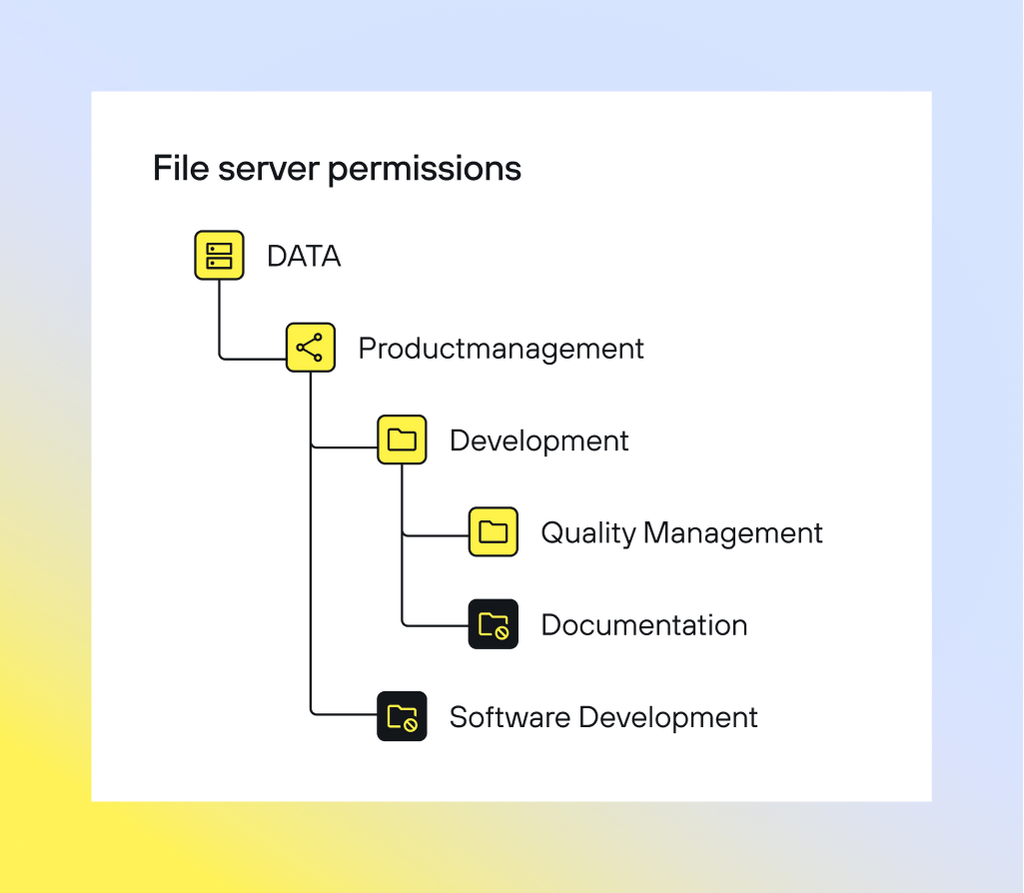 Hierarchical view of file server permissions for product management, development, quality management and other areas