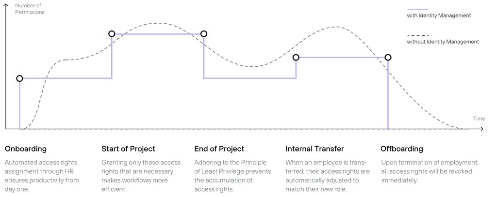 Employee lifecycle with Garancy Identity Management