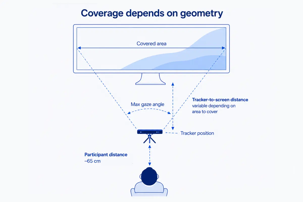 Screen-based geometry coverage