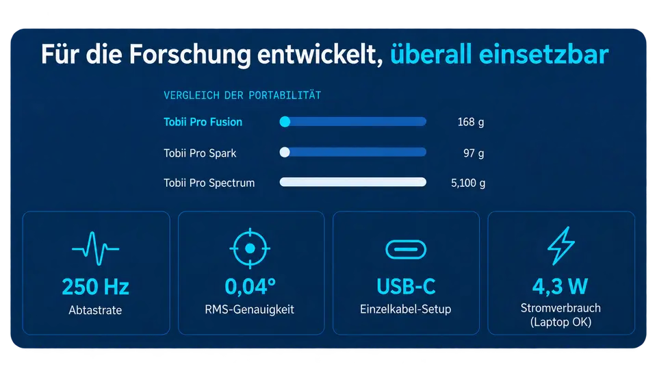 Eye Tracking in Laborqualität – auch außerhalb des Labors
