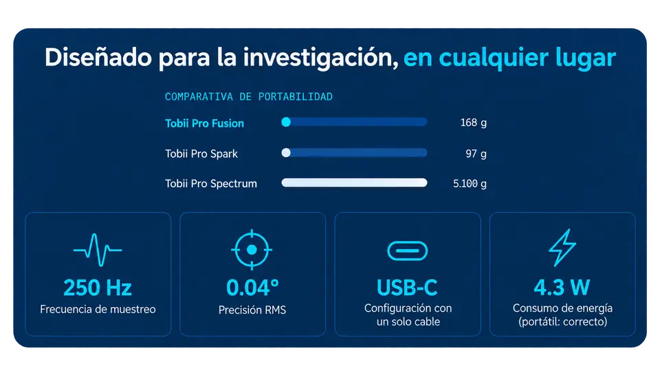 Eye tracking de calidad de laboratorio más allá del laboratorio