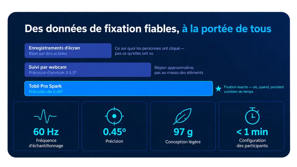 Les clics reflètent l'action, pas l'attention