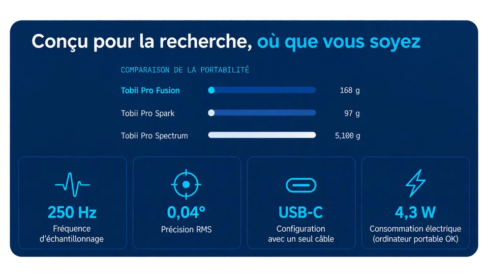 Un système de eye tracking de qualité laboratoire, au-delà du laboratoire
