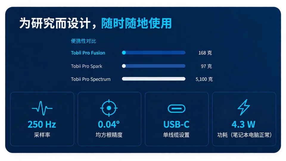 突破实验室边界的科研级眼动仪