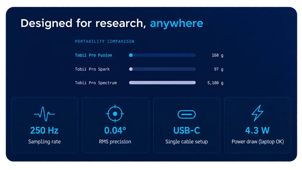 Lab-grade eye tracking beyond the lab