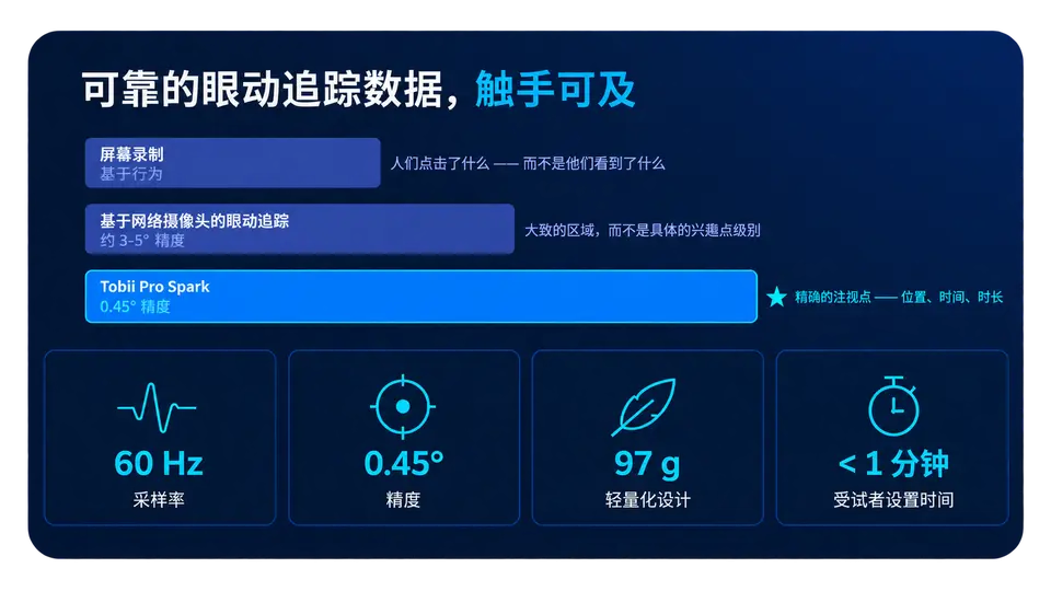 点击只能反映操作行为，无法体现真实注意力