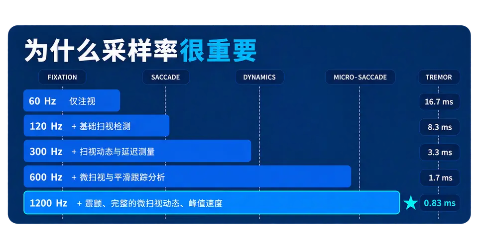 高频眼动仅在毫秒间发生