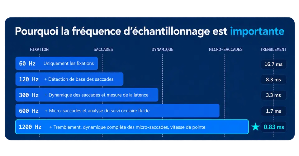 Les mouvements oculaires à haute fréquence se produisent en quelques millisecondes