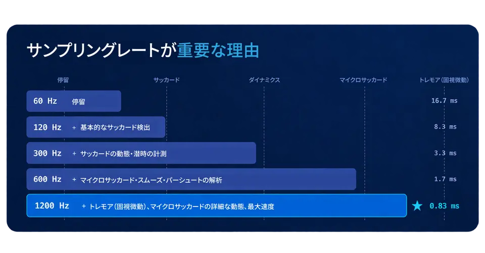 微細な眼球運動を捉える