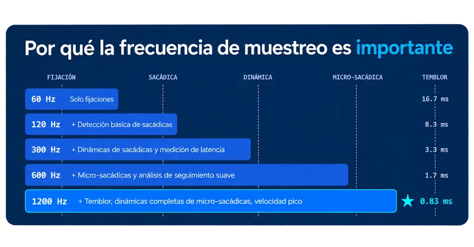 Los movimientos oculares de alta frecuencia se producen en milisegundos