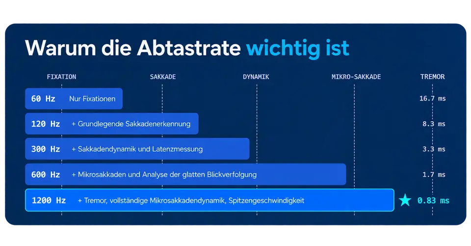 Hochfrequente Augenbewegungen finden im Millisekundenbereich statt
