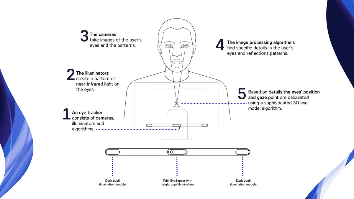 How an eye tracker works illustration