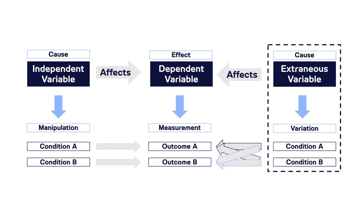 The effect of extraneous variables on the relationship between the independent and dependent variables. 